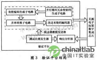 基于14443A協議的無源電子標簽數字集成電路設計